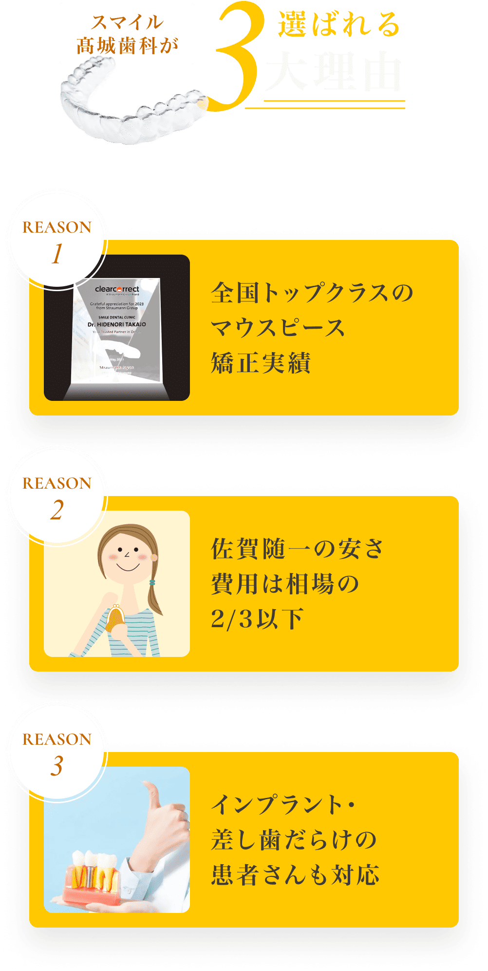 ３大理由：「マウスピース矯正実績」「費用は相場の2/3以下」「インプラント・差し歯だらけも対応」