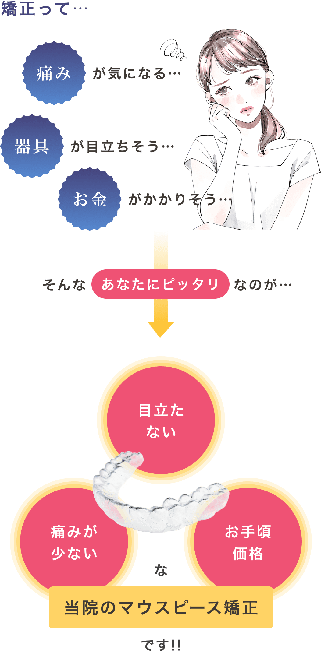 「痛み」「器具」「お金」が気になるあなたにピッタリなのが「目立たない」「痛みが少ない」「お手頃価格」な当院のマウスピース矯正です！！